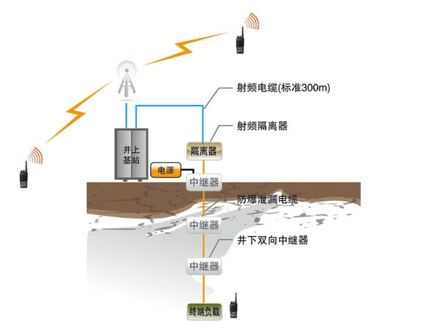 矿井无线对讲数字集群系统解决方案