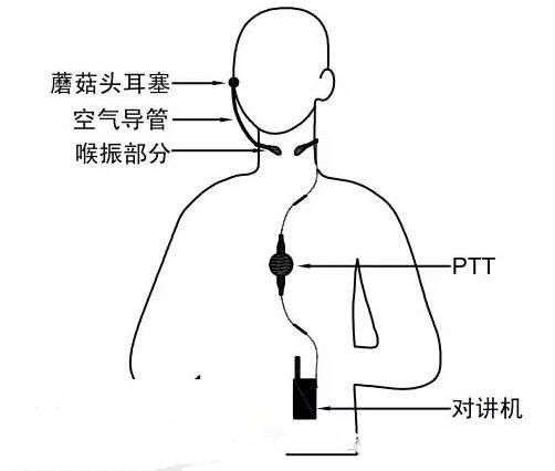 对讲机耳机,无线对讲机耳机,对讲耳机,耳机