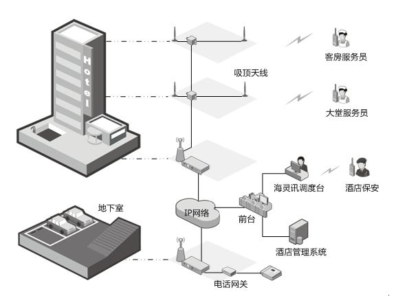 酒店无线对讲,酒店无线对讲系统通信,酒店无线对讲系统通信解决方案,无线对讲,无线对讲系统,无线对讲解决方案