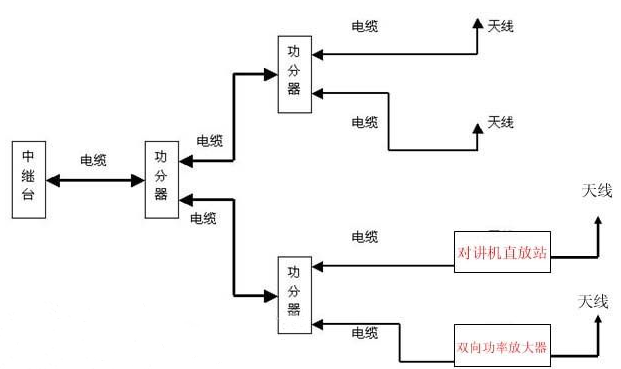 商场、超市数字无线对讲系统通信工程解决方案