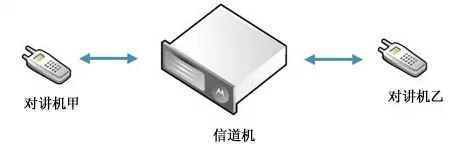 商场、超市无线数字对讲机通讯解决方案