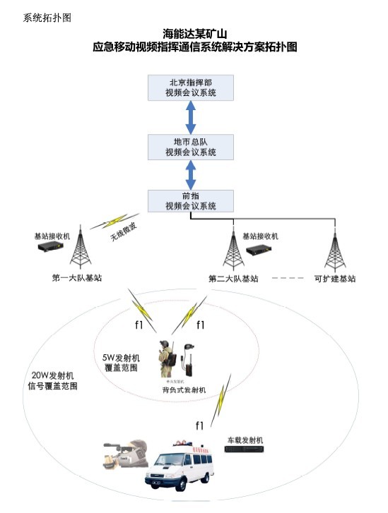 海能达应急移动视频指挥无线对讲系统拓扑图