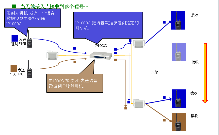 WIFI对讲机工作于WIFI及IP网络系统上的无线对讲机系统