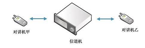 无线对讲信号传输示意图