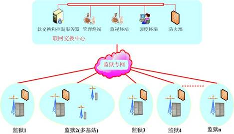 跨區(qū)域監(jiān)獄集群無線對講調(diào)度指揮通信系統(tǒng)