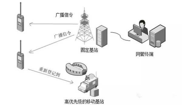 大型安保无线对讲系统解决方案