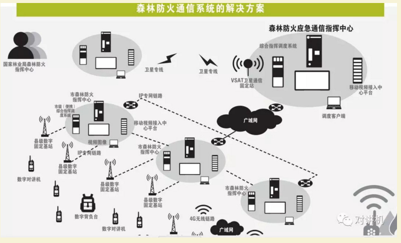 无线对讲系统在森林防火中的应用。