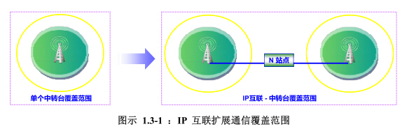 异地不同厂区区域实现无线对讲系统通信 异地不同厂区区域实现无线对讲系统通信