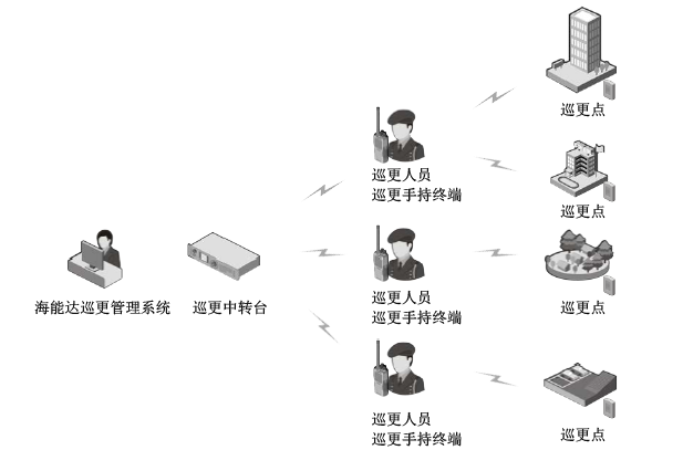 海能达数字无线对讲巡更管理系统