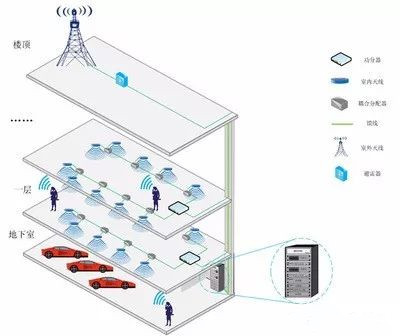 商业大厦楼宇无线对讲系统盲区解决方案