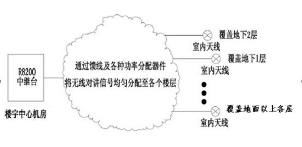 浅谈无线对讲信号覆盖系统