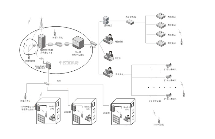 石油化工无线对讲系统拓扑图
