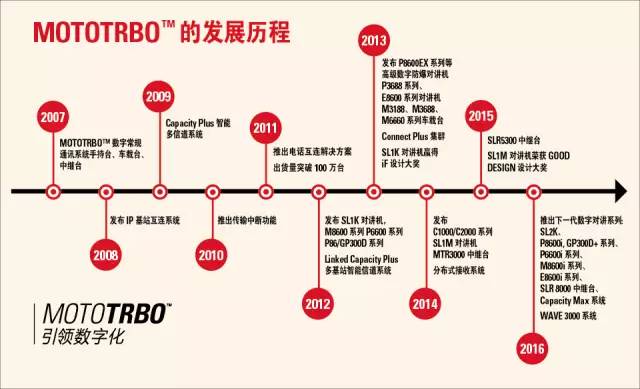 MOTOTRBO无线对讲系统引领数字专网通信