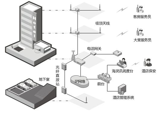 酒店无线对讲,酒店无线对讲系统通信,酒店无线对讲系统通信解决方案,无线对讲,无线对讲系统,无线对讲解决方案