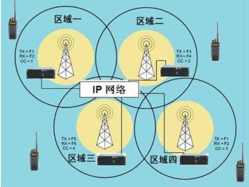 摩托罗拉无线对讲系统在无线对讲机与中继台的特点介绍