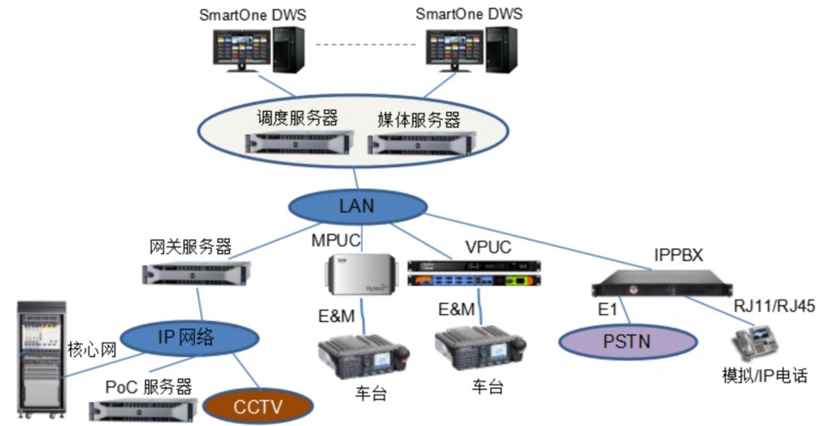 无线对讲系统拓扑图