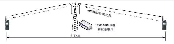 无线对讲系统伴随民航发展