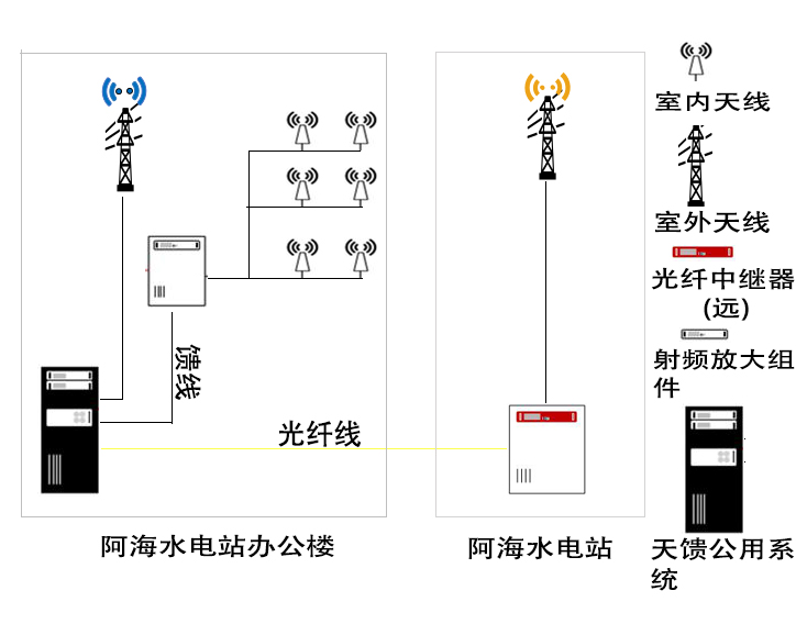 阿海水電站無線對(duì)講系統(tǒng)解決方案