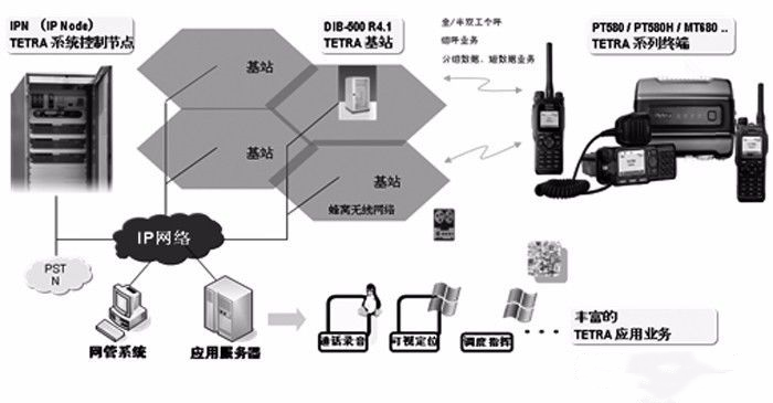 机场无线对讲系统无盲区覆盖解决方案