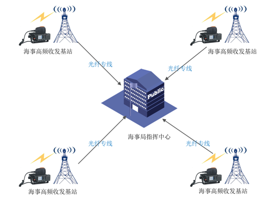 VHF海事无线对讲数字集群系统
