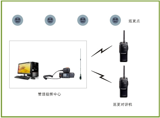 风景区无线对讲数字巡更系统解决方案