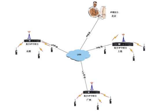 無線對(duì)講,無線對(duì)講系統(tǒng),無線對(duì)講系統(tǒng)通信