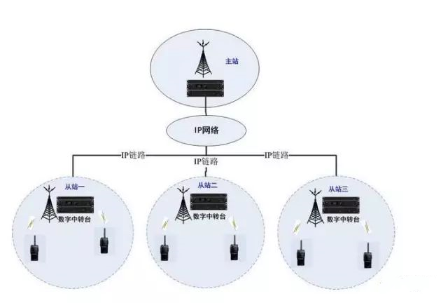 企业工厂无线对讲系统解决方案 企业工厂无线对讲系统解决方案