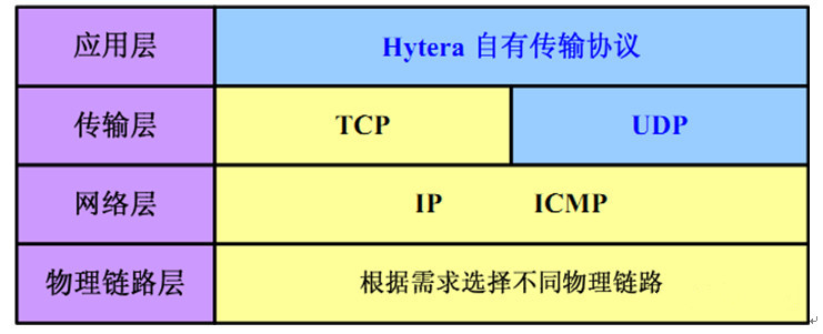 海能达数字无线对讲系统中继台IP互联实现原理 海能达数字无线对讲系统中继台IP互联实现原理
