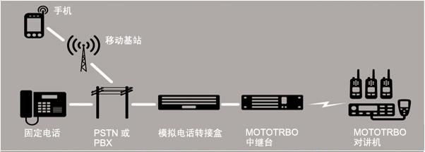 无线对讲系统设备组成,无线对讲系统组成,无线对讲系统工程设备,无线对讲,无线对讲系统