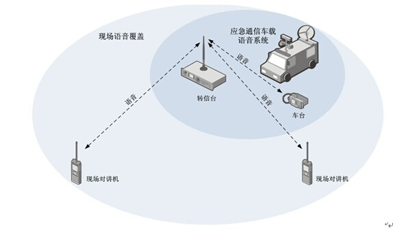 火场应急无线对讲系统