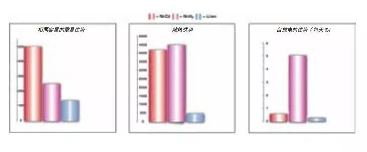 無線對講機(jī)中鋰電池的優(yōu)勢