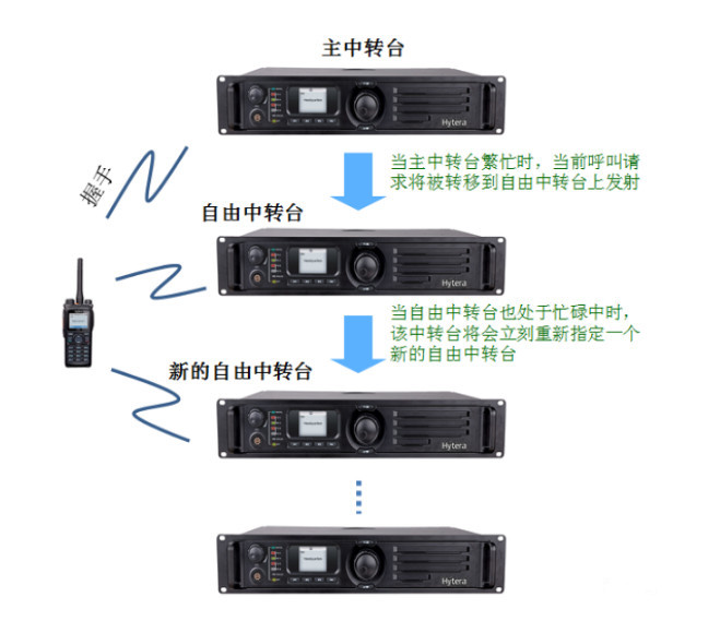 海能达 XPT 集群无线对讲系统