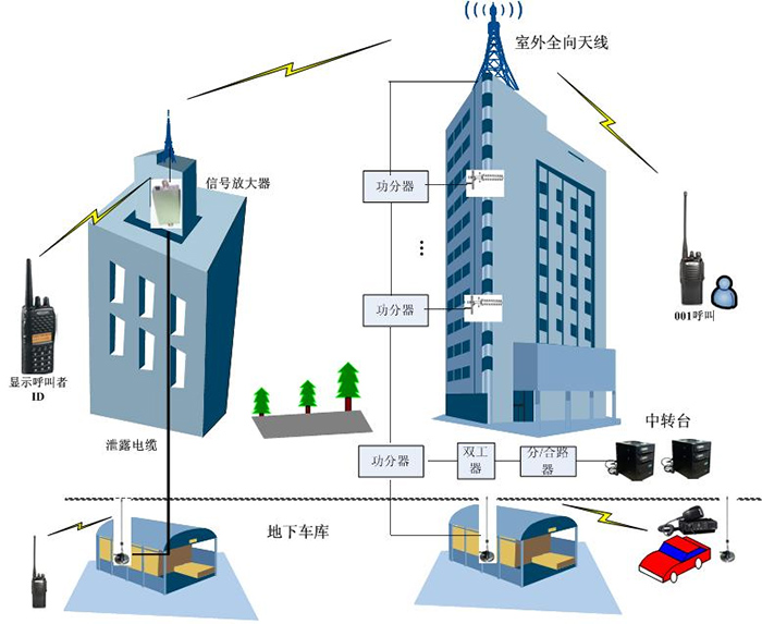 安保物业无线对讲系统解决方案 安保物业无线对讲系统解决方案