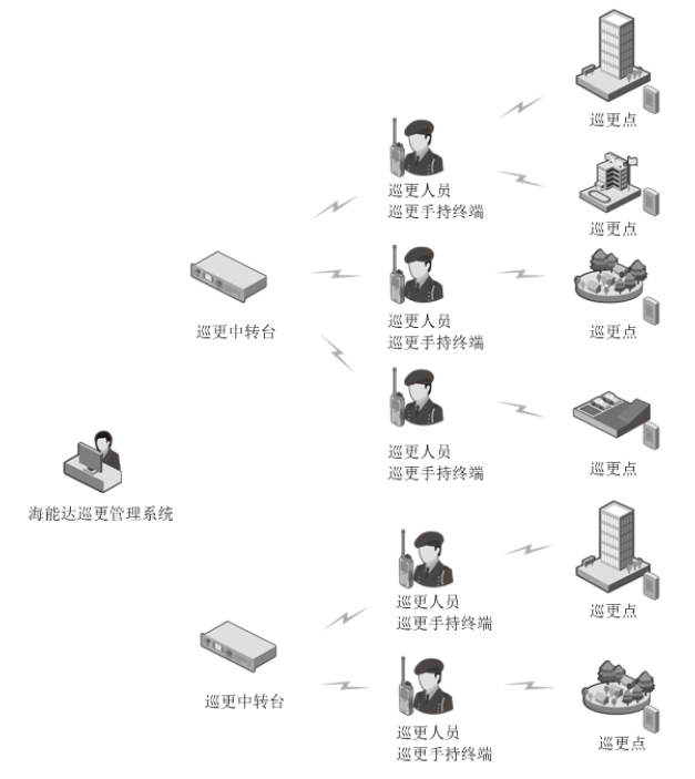 海能达数字无线对讲巡更管理系统