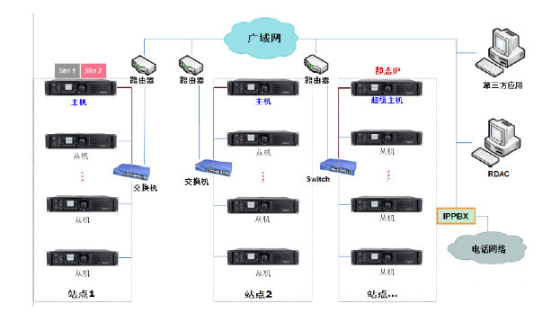 海能达 XPT 集群无线对讲系统