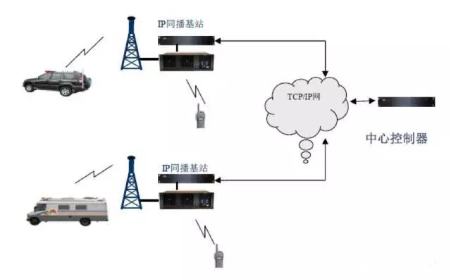 IP互联无线对讲系统解决方案