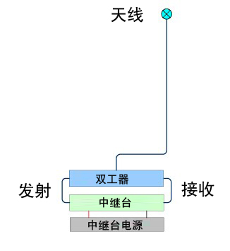 无线对讲系统中单中继台，常规中继台组网方案