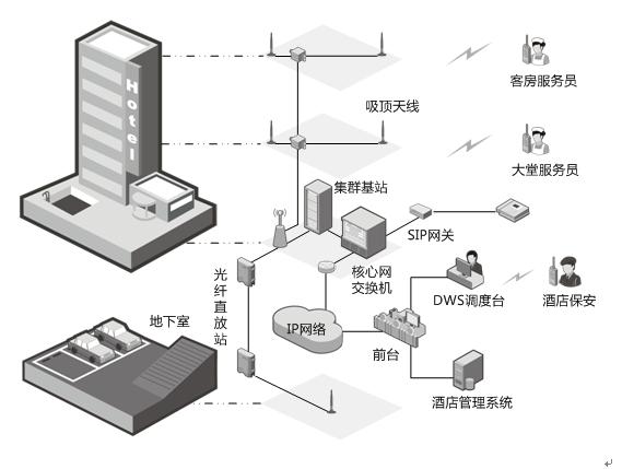 酒店无线对讲,酒店无线对讲系统通信,酒店无线对讲系统通信解决方案,无线对讲,无线对讲系统,无线对讲解决方案