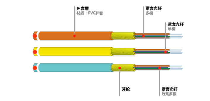 室内光缆- GJFJV型