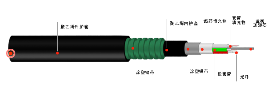 室外光缆- GYTA53型