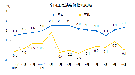 CPI同比涨幅扩大因去年同期基数偏低