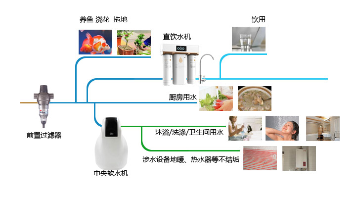 全屋净水解决方案基本版