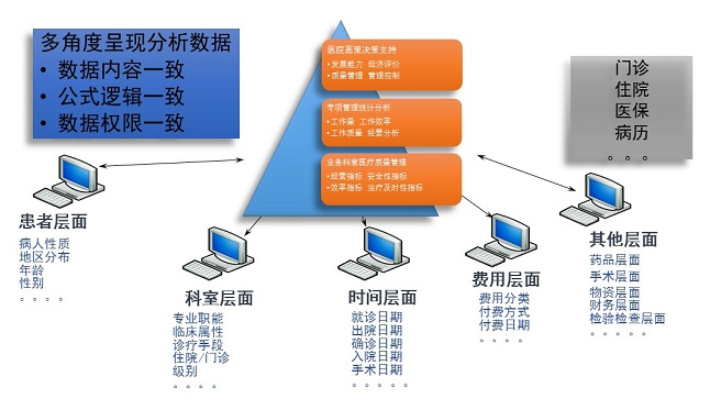 数据挖掘分析