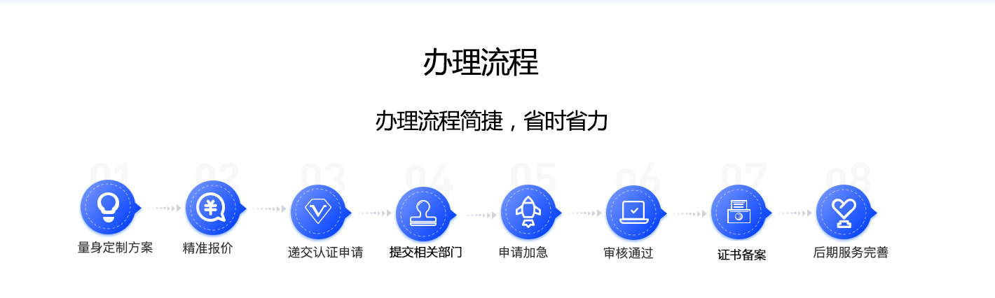 申请体系认证的办理流程