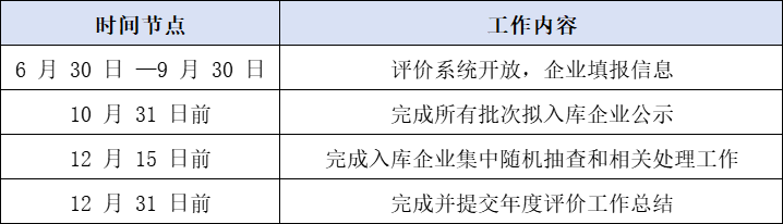 2025年科技型中小企业申报时间出来啦！科小评价系统将于6月30日—9月30日开放