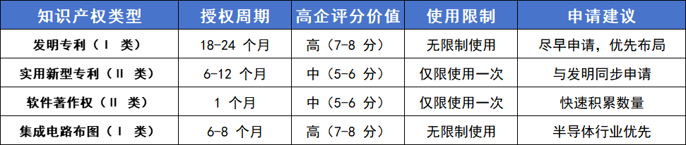 高新与专精特新申报：知识产权申请提前布局刻不容缓！