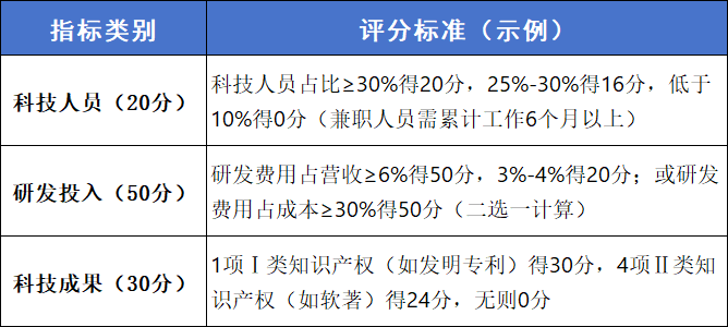 初创企业必看！科技项目申报攻略：拿补贴、攒资质，从基础到进阶一步到位