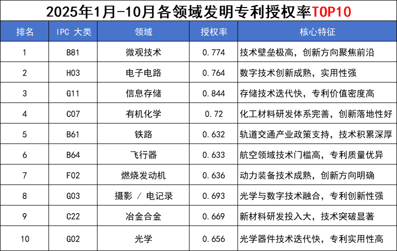 发明专利授权率前十领域！——2025年1-10月中国各领域发明专利授权率分析报告
