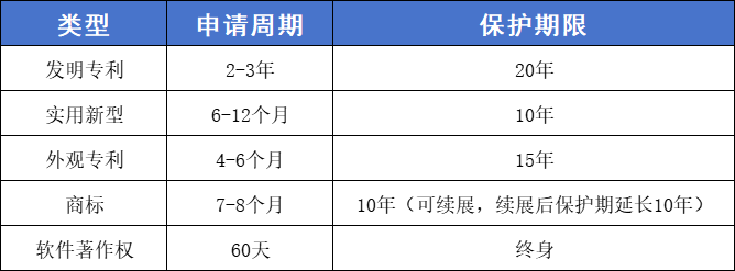 五大知識產權申請全攻略：周期、材料與避坑要點（專利、商標、版權）