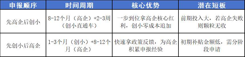 先报高新技术企业还是创新型中小企业？政策阶梯藏玄机，不同企业选对少走2年弯路！